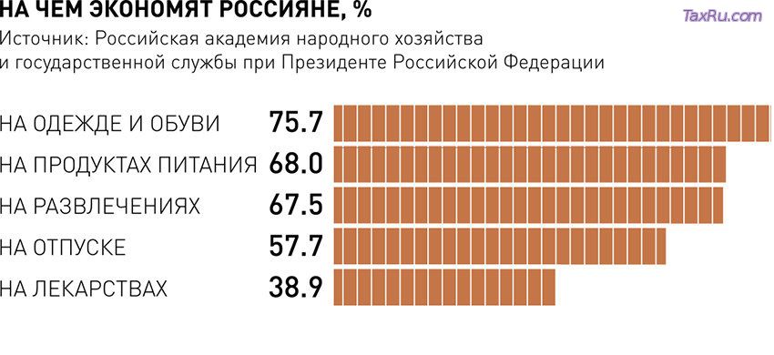 На чем экономят россияне