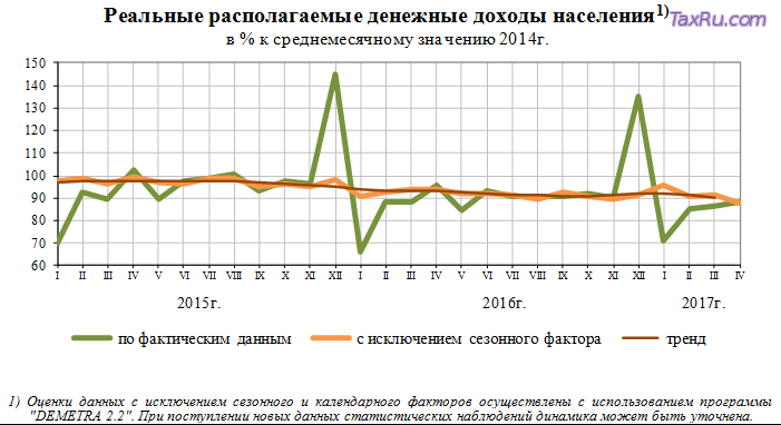 Реальные доходы населения падают третий год подряд