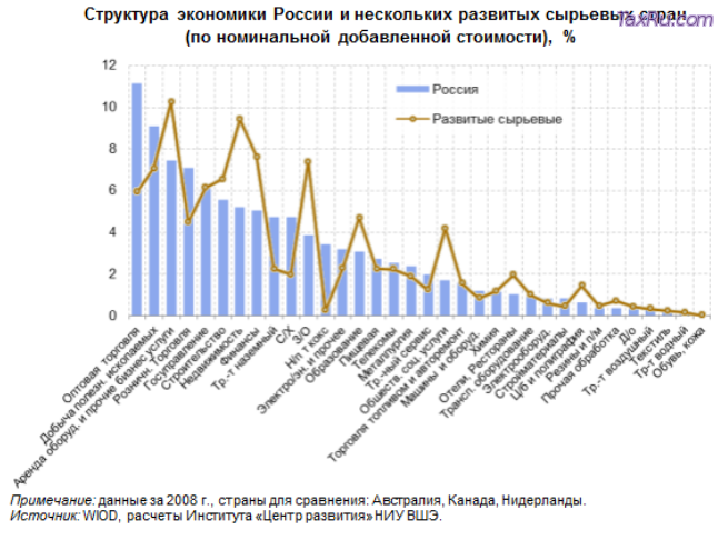 Структура экономики России
