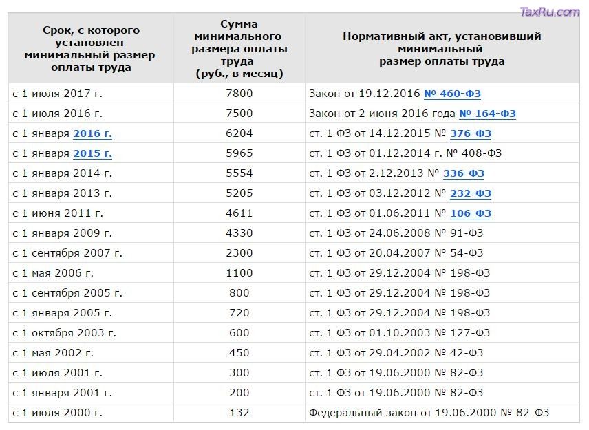 МРОТ динамика