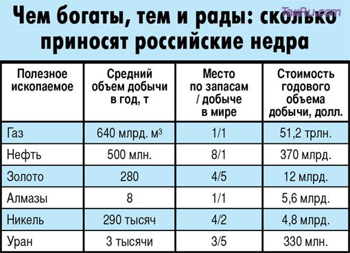 Чем богаты россияне