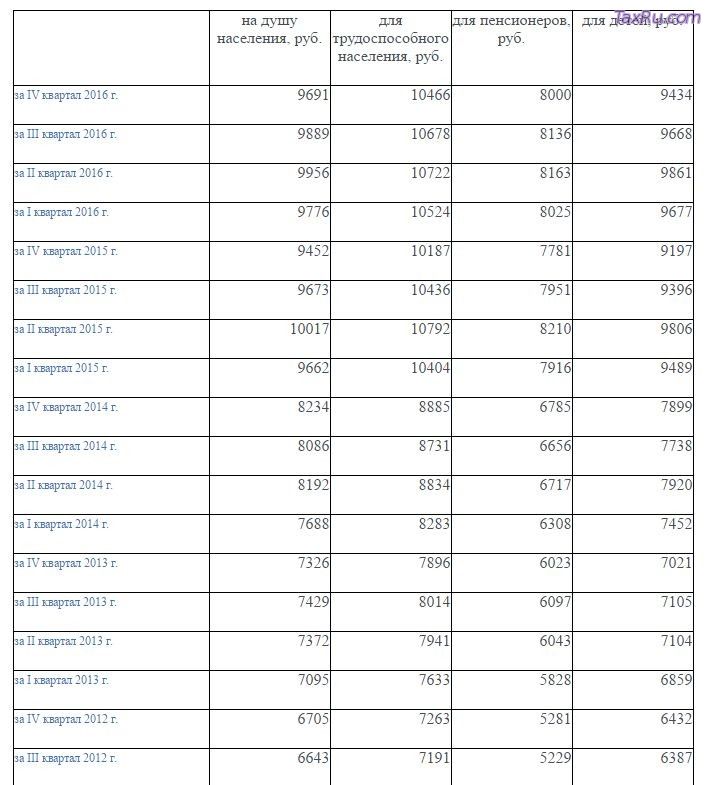 ПРОЖИТОЧНЫЙ МИНИМУМ динамика