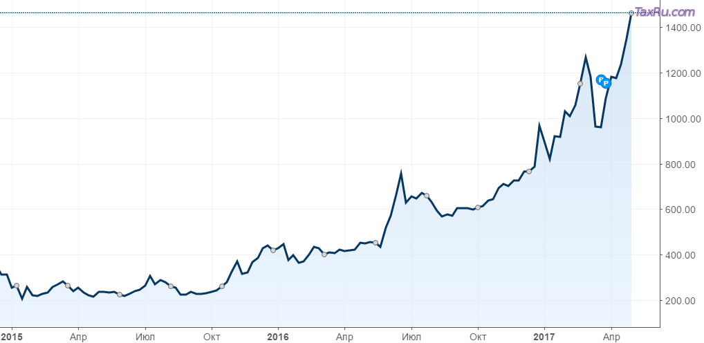 Рост биткоина