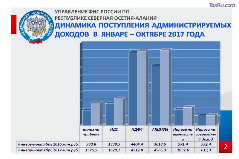 Динамика поступления по страховым платежам