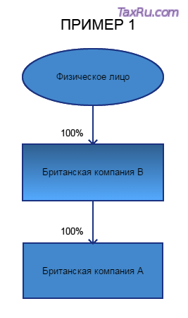 RLE в Великобритании