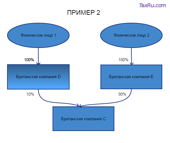 RLE в Великобритании