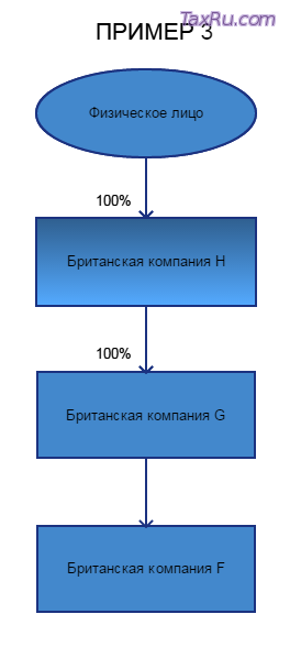 RLE в Великобритании