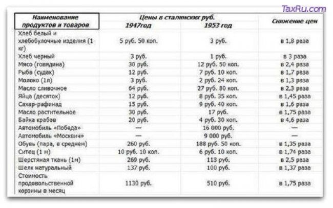 Цены в сталинских рублях
