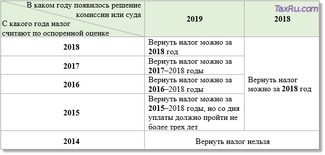 Оспаривание