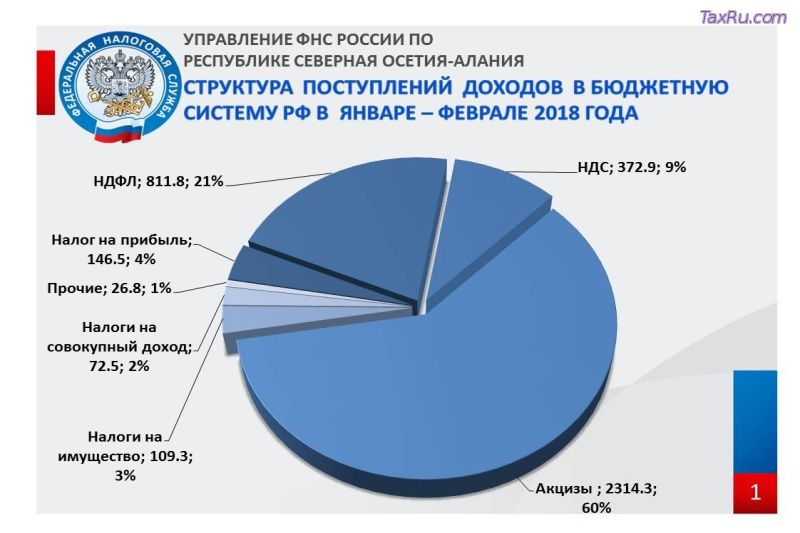 Структура поступлений по РСО-Алания