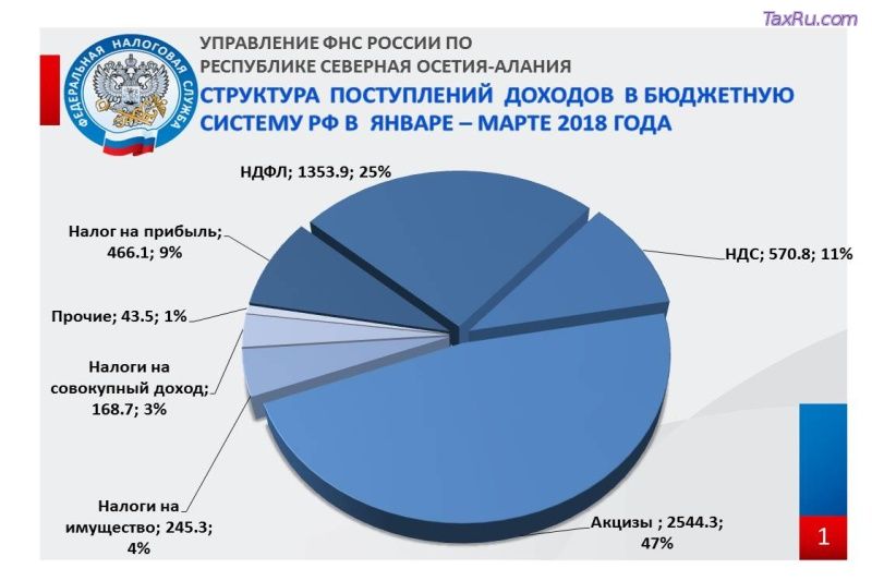 Структура поступления