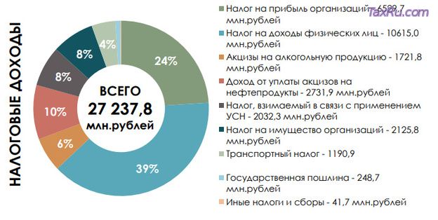 налоговые доходы