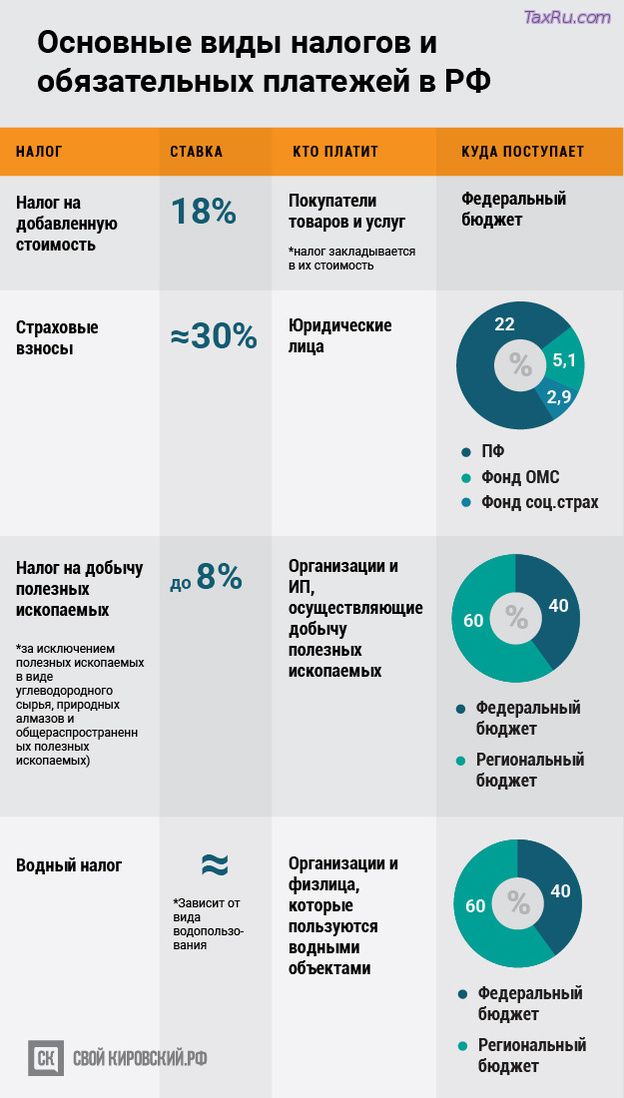 Основые виды налогов