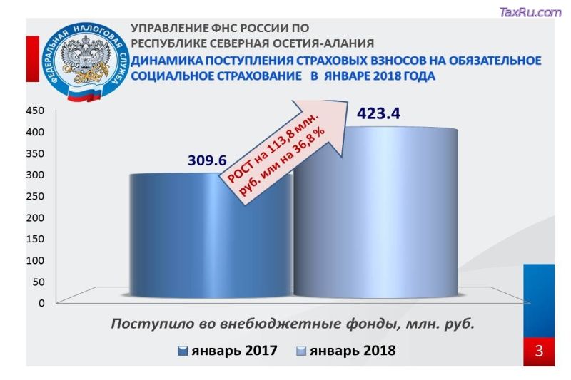 Динамика поступления страховых взносов на обязательное соцстрахование в январе 2018