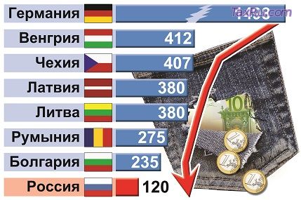 МРОТ В ДРУГИХ СТРАНАХ