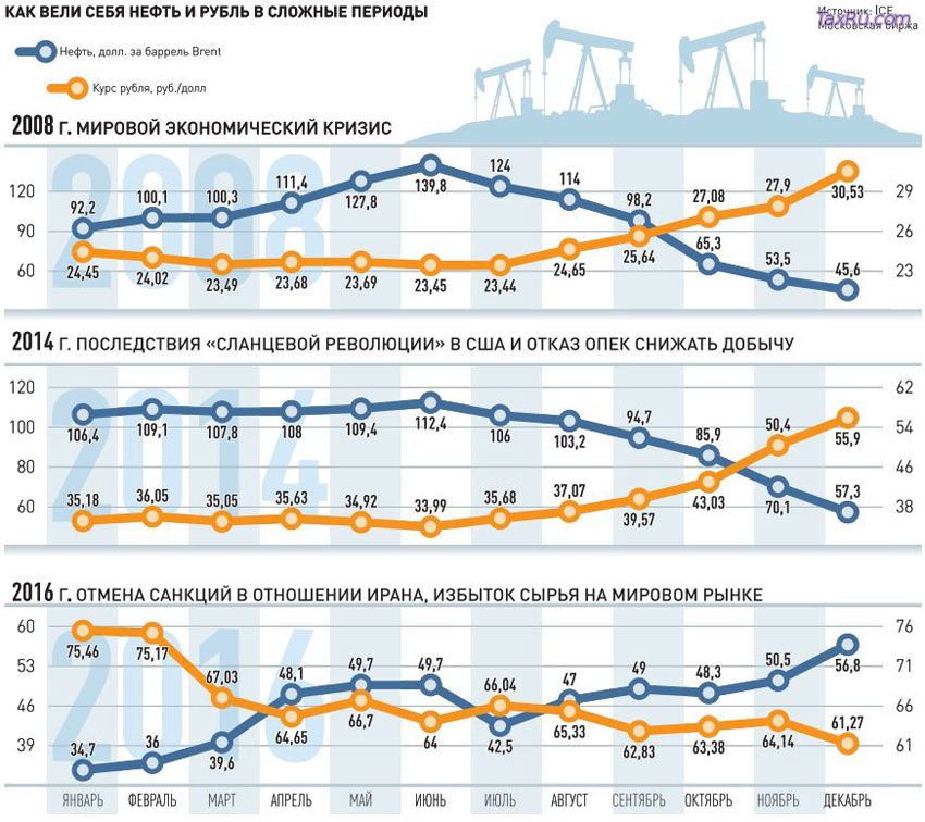 Зависимость нефти и рубля