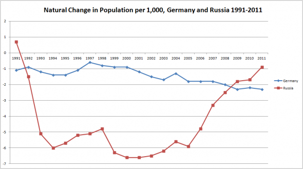 График рождаемости Германия - Россия