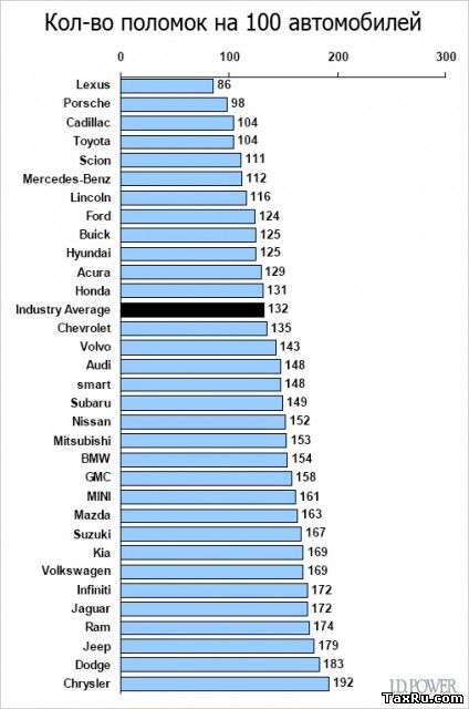 Количество поломок на 100 автомобилей
