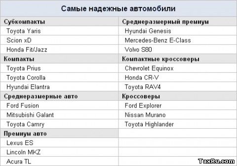 Самые надежные авто мира