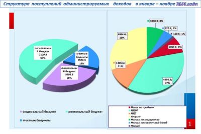 Структура доходов консолидированного бюджета Российской Федерации по
